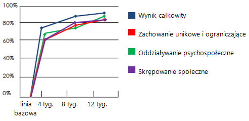 Elise - badania kliniczne